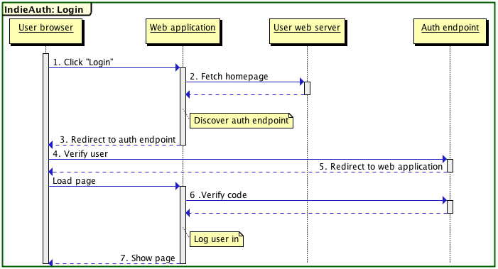 File:indieauth-login-flow.png